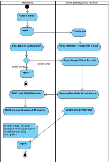Gambar 3. Activity Diagram Mahasiswa 