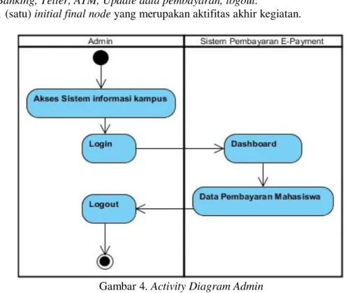 Gambar 4. Activity Diagram Admin 