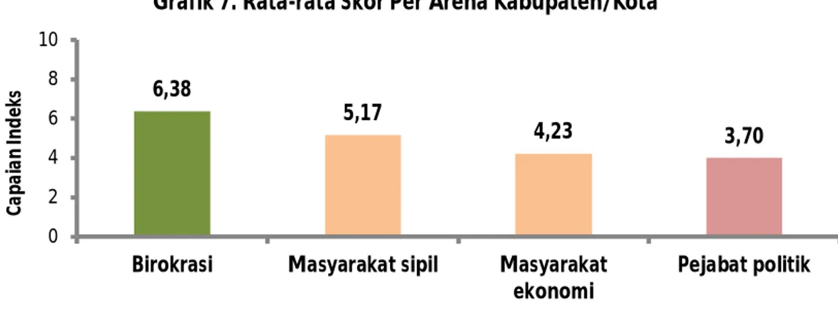 Grafik 7. Rata-rata Skor Per Arena Kabupaten/KotaRekomendasi: 