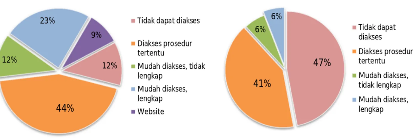 Diagram 4. Aksesibilitas Dana Reses DPRD,                        di 34 Kab/Kota IGI 2014                         47% 41%6% 6% Tidak dapatdiakses Diakses prosedurtertentuMudah diakses,tidak lengkap Mudah diakses, lengkap12% 44%12%23% 9%