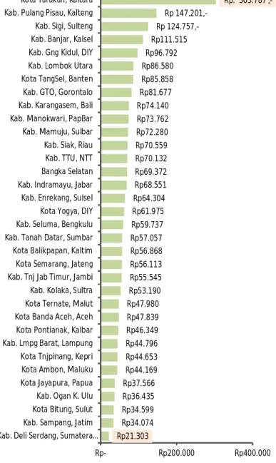 Grafik 6. APBD Kesehatan Per Kapita Per Penduduk   Perbulan di 33 Provinsi Tahun 2012 