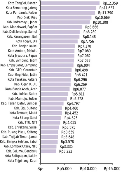 Grafik 11. Anggaran Gaji &amp; Tunjangan DPRD, 34 Kab/Kota IGI 2014                                      ( Dalam Jutaan Rupiah) 