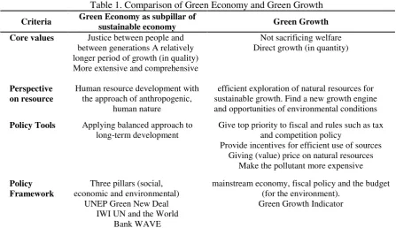 Table 1. Comparison of Green Economy and Green Growth 