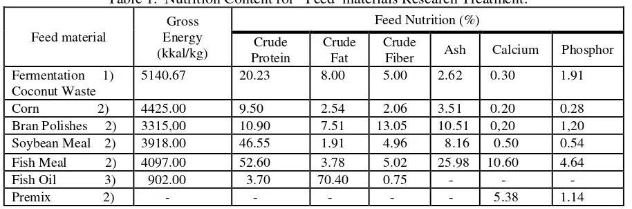 Table 1.  Nutrition Content for   Feed  materials Research Treatment. 