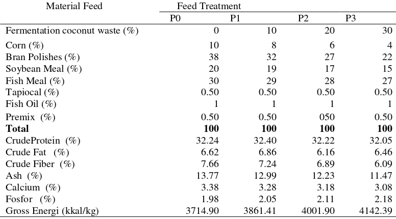 Table 2.Composition of Feed Materials  and Feed Nutrition Research Treatment 