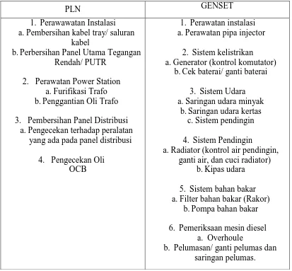 Tabel 2.1 Perbandingan Perawatan PLN dan Genset 