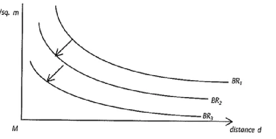 Figur 4 (McCann 2013 : 115) Budrente kurver for enkeltvise bedrifter  