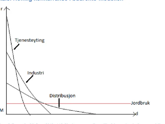 Figur 5 (Basert fra McCann 2013 : 118) Konkurranse mellom ulike faktorer i en budrente-modell 