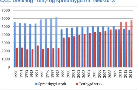 Figur 32 viser en jevn fordeling mellom tettbygde og spredtbygde strøk de siste årene