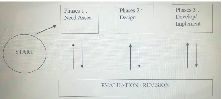 Gambar Model Desain Pembelajaran Hannafin dan Peck