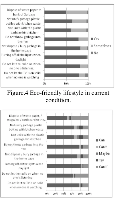 Figure.4 Eco-friendly lifestyle in current 