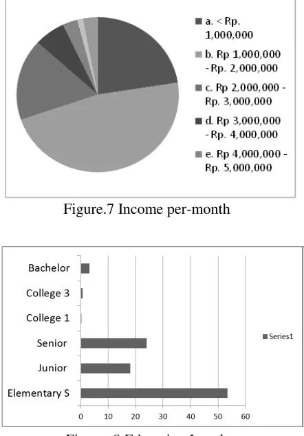Figure.7 Income per-month 