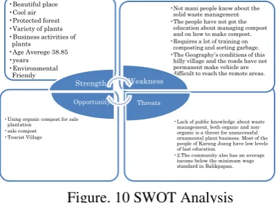 Figure. 10 SWOT Analysis 