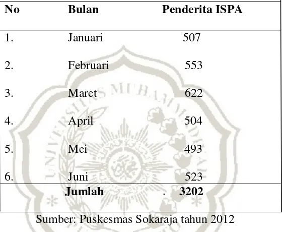 Tabel 1.1 Jumlah Penderita ISPA di Desa Lemberang Kecamatan 