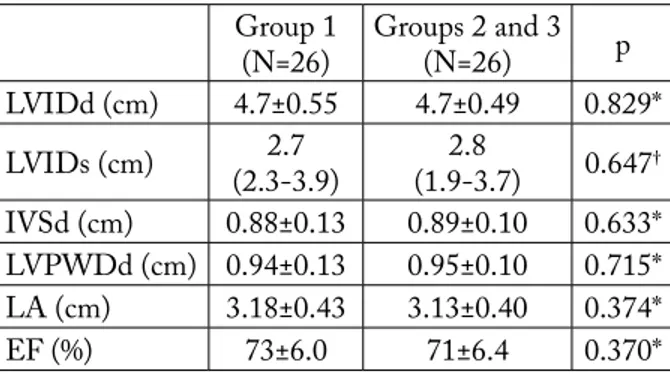 Table 6. Descriptive values of echocardiographic variables  (X¯¯¯ ±SD) or median (min-max) in group 1 patients, and  in groups 2 and 3 patients, adjusted for duration of  diabe-tes type 1 and age