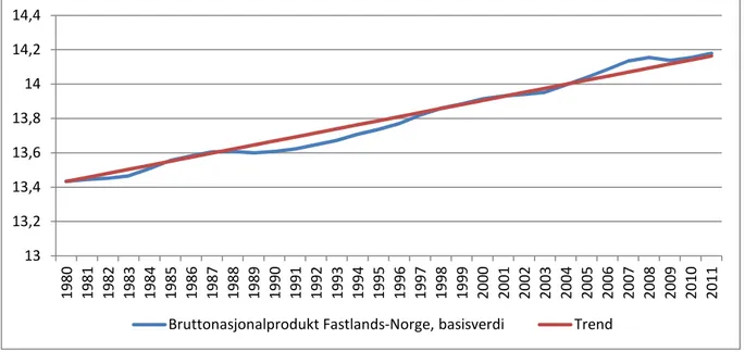 Figur 9: Reelt BNP for Fastlands-Norge og trend, 1980-2011.   