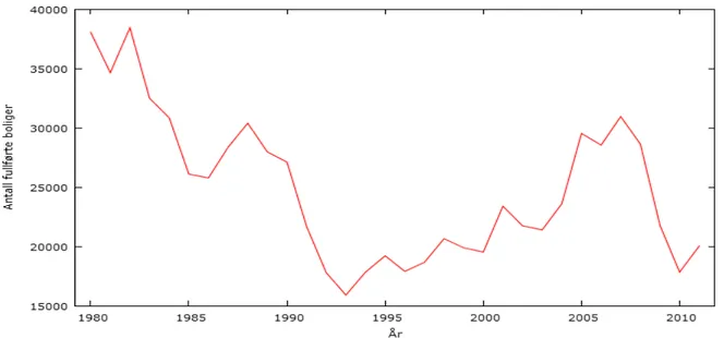 Figur 12: Årlig utvikling i antall fullførte boliger i perioden 1980 – 2011. 