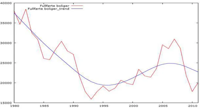 Figur 13: Årlig utvikling i antall fullførte boliger og trend fra 1980 – 2011. 