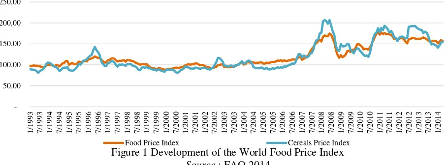 Figure 1 Development of the World Food Price Index 