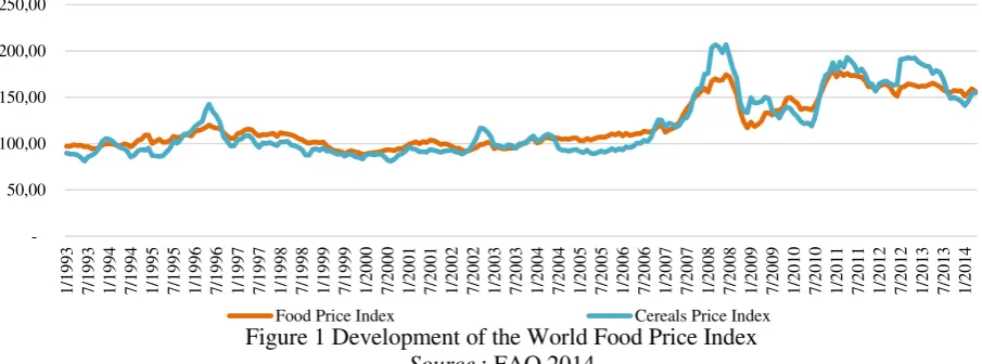 Figure 1 Development of the World Food Price Index 