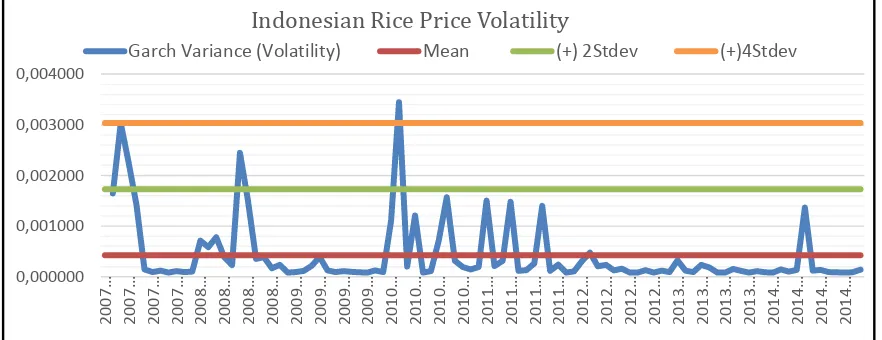 Figure 4 Indonesian Rice PriceVolatility : Authors’ calculationusing