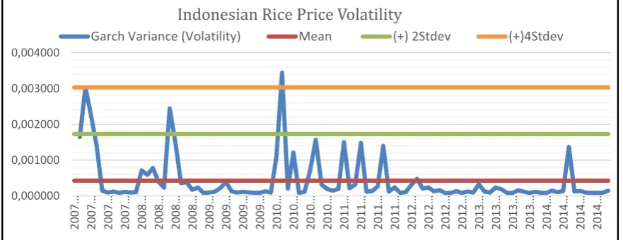Figure 4 Indonesian Rice PriceVolatility : Authors’ calculationusing
