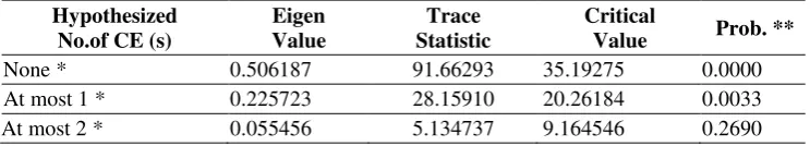Table 3 The unit root test results 
