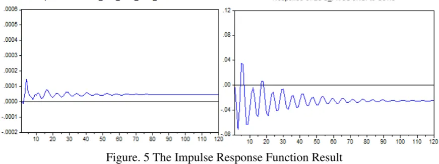 Table 5. The Variance Decomposition Result 