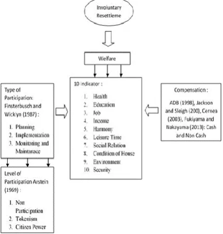 Table 2 - Research Location and Total Respondents 