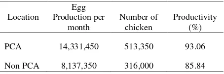 Table 4. Productivity of layer hens 