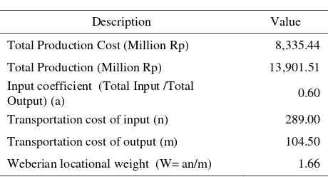 Table 1. Weberian Locational Weight Calculation of KSP Mungka  