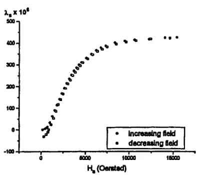 Figure 6. Magnetostrictive Data of 23 %-Terfenol-D Composite at Room Temperature