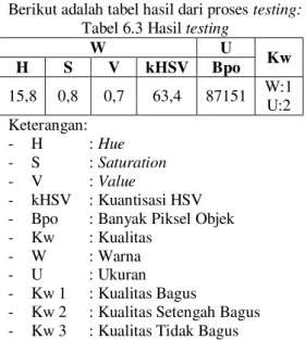 Tabel 6.3 Hasil testing 