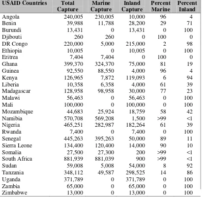 Table 4. Capture Fisheries Production in Sub-Sahara Africa for 2004 (tons) 