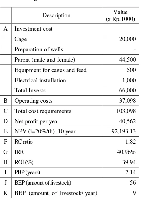 Table 8 : Financial analysis of Etawa goat farming 