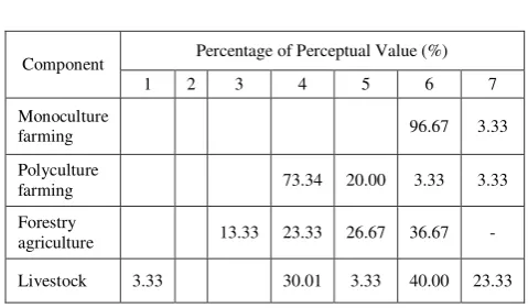 Table  2:  Perception  of  farmer  community  of  