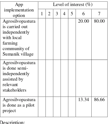 Table 4: Preference of farmer community of respondent to form of agrosilvopastura application in Nagari Sumanik 