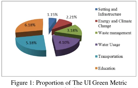 Figure 1: Proportion of The UI Green Metric   