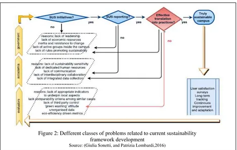 Figure 2: Defferent classes of problems related to current sustainability  