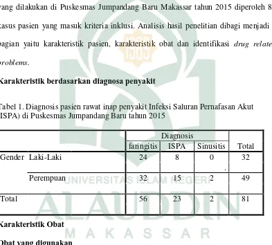 Tabel 2. Distribusi obat yang digunakan pasien anak penyakit infeksi pernafasan Akut di Puskesmas Jumpandang Baru tahun 2015 