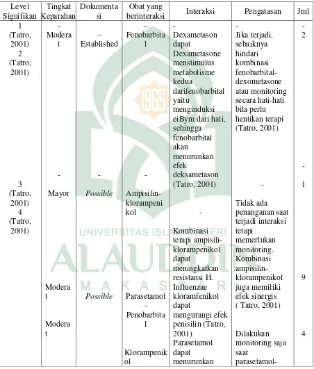 Tabel 4. Presentase Drug Related Problems Kategori Interaksi Obat pada pasien 