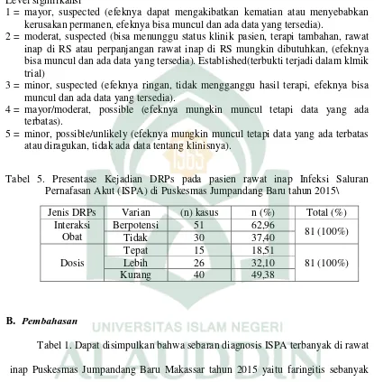 Tabel 5. Presentase Kejadian DRPs pada pasien rawat inap Infeksi Saluran 