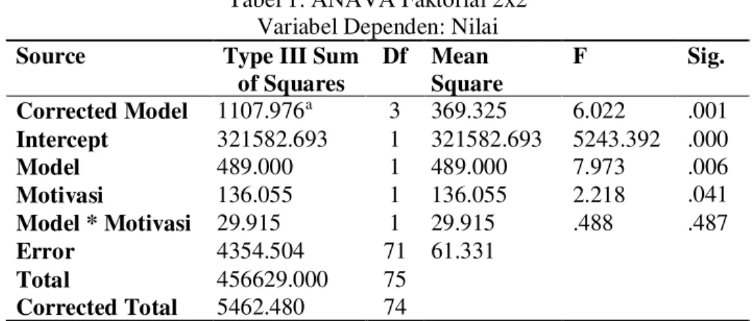 Tabel 1. ANAVA Faktorial 2x2  Variabel Dependen: Nilai  Source  Type III Sum 
