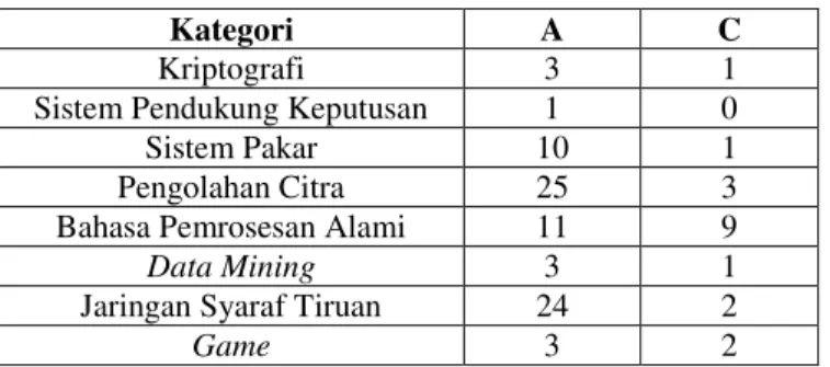 Tabel III-1. Jumlah tugas akhir berdasarkan kategori 
