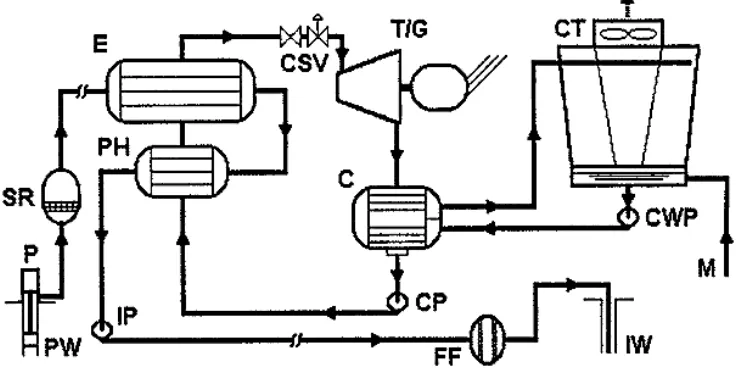 Gambar 2.9 Flow diagram binary plant (DiPippo, 1999) 