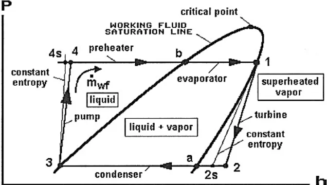 Gambar 2.10 Diagram tekanan-entalpi binary plant (DiPippo,1999) 