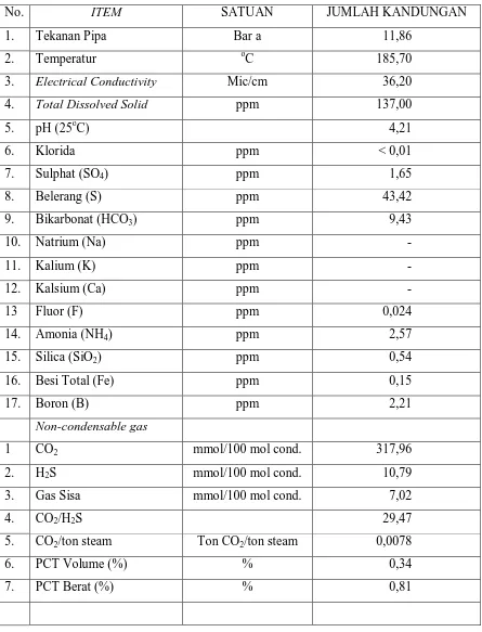Tabel 2.2 Komposisi hasil analisis kimia PLTP unit IV Kamojang (PGE, 2009) 