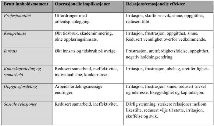 Tabell 3 - Konsekvenser av brudd 