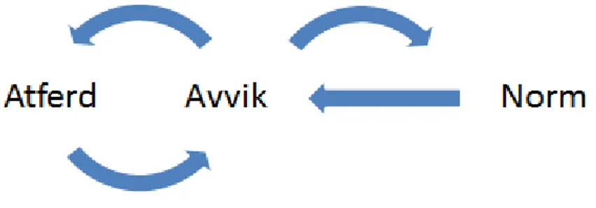 Figur 3 Dobbelkretslæring (Karlsen og Gottschalk 2008, 446) 