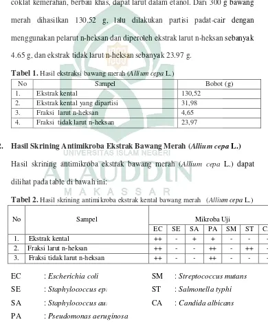 Tabel 1. Hasil ekstraksi bawang merah (Allium cepa L.) 